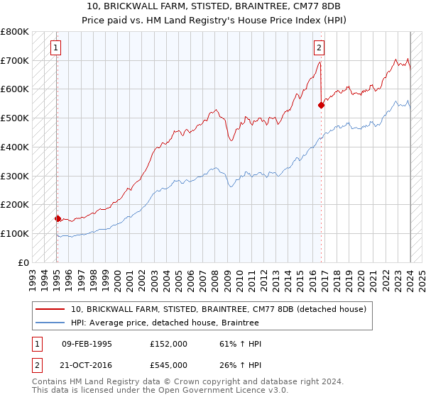 10, BRICKWALL FARM, STISTED, BRAINTREE, CM77 8DB: Price paid vs HM Land Registry's House Price Index