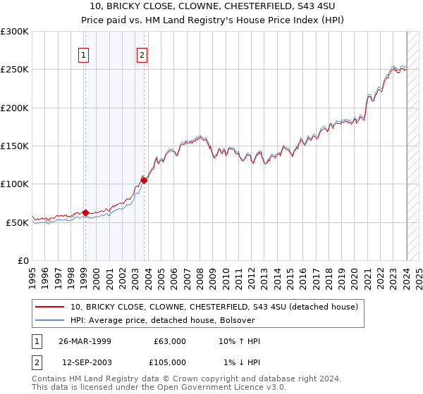 10, BRICKY CLOSE, CLOWNE, CHESTERFIELD, S43 4SU: Price paid vs HM Land Registry's House Price Index