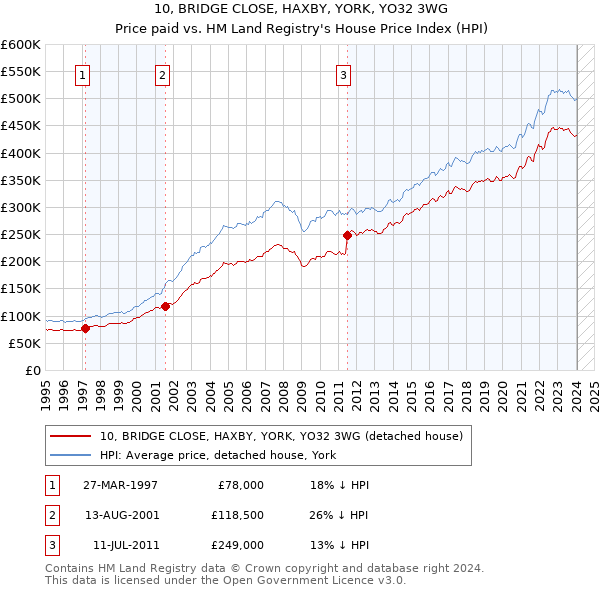 10, BRIDGE CLOSE, HAXBY, YORK, YO32 3WG: Price paid vs HM Land Registry's House Price Index