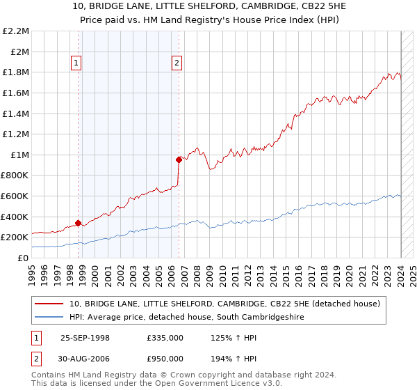10, BRIDGE LANE, LITTLE SHELFORD, CAMBRIDGE, CB22 5HE: Price paid vs HM Land Registry's House Price Index