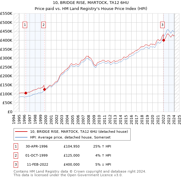 10, BRIDGE RISE, MARTOCK, TA12 6HU: Price paid vs HM Land Registry's House Price Index