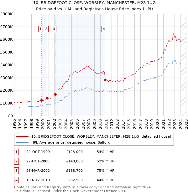 10, BRIDGEFOOT CLOSE, WORSLEY, MANCHESTER, M28 1UG: Price paid vs HM Land Registry's House Price Index