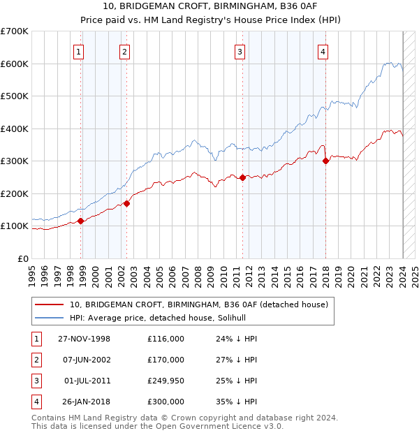 10, BRIDGEMAN CROFT, BIRMINGHAM, B36 0AF: Price paid vs HM Land Registry's House Price Index