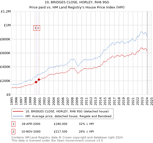 10, BRIDGES CLOSE, HORLEY, RH6 9SG: Price paid vs HM Land Registry's House Price Index