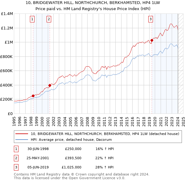 10, BRIDGEWATER HILL, NORTHCHURCH, BERKHAMSTED, HP4 1LW: Price paid vs HM Land Registry's House Price Index