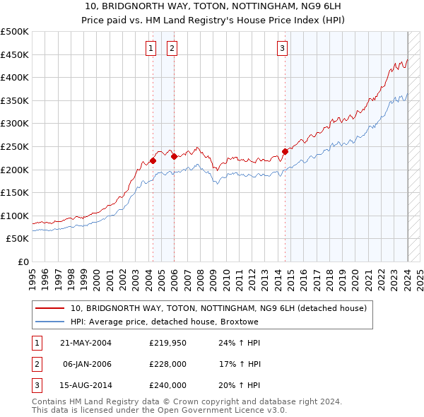 10, BRIDGNORTH WAY, TOTON, NOTTINGHAM, NG9 6LH: Price paid vs HM Land Registry's House Price Index