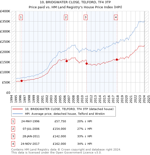 10, BRIDGWATER CLOSE, TELFORD, TF4 3TP: Price paid vs HM Land Registry's House Price Index