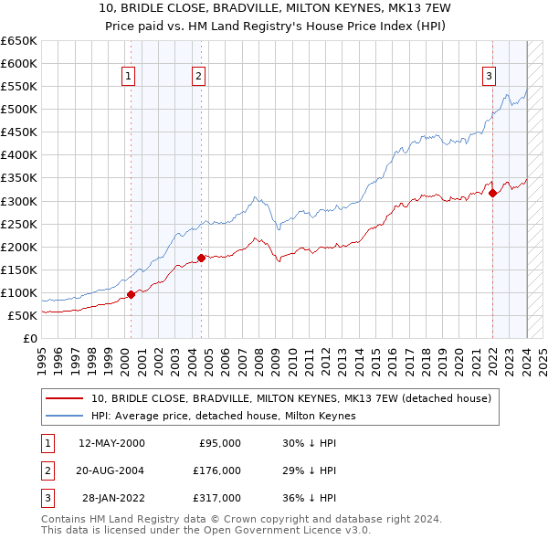 10, BRIDLE CLOSE, BRADVILLE, MILTON KEYNES, MK13 7EW: Price paid vs HM Land Registry's House Price Index