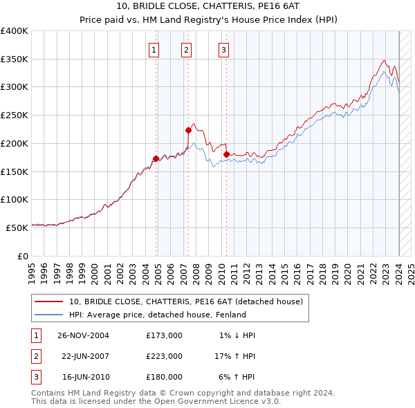 10, BRIDLE CLOSE, CHATTERIS, PE16 6AT: Price paid vs HM Land Registry's House Price Index