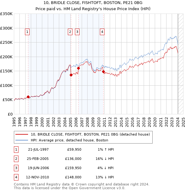 10, BRIDLE CLOSE, FISHTOFT, BOSTON, PE21 0BG: Price paid vs HM Land Registry's House Price Index