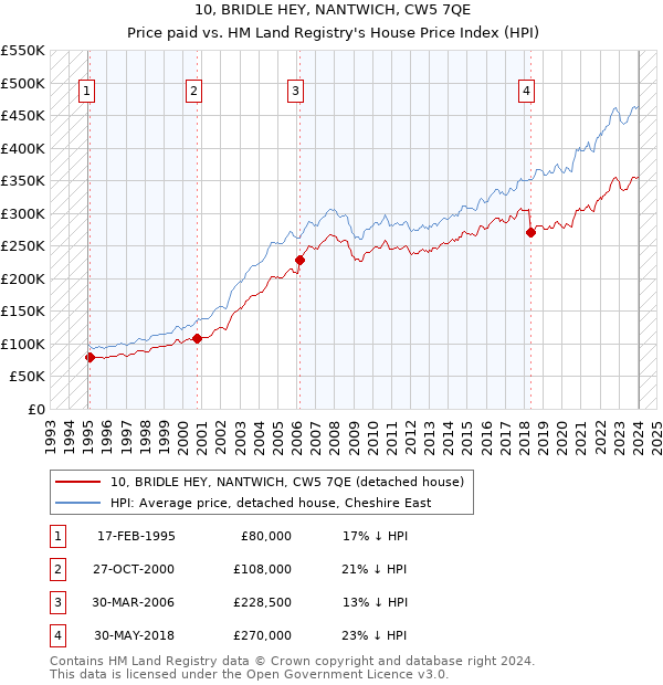 10, BRIDLE HEY, NANTWICH, CW5 7QE: Price paid vs HM Land Registry's House Price Index
