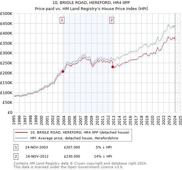 10, BRIDLE ROAD, HEREFORD, HR4 0PP: Price paid vs HM Land Registry's House Price Index