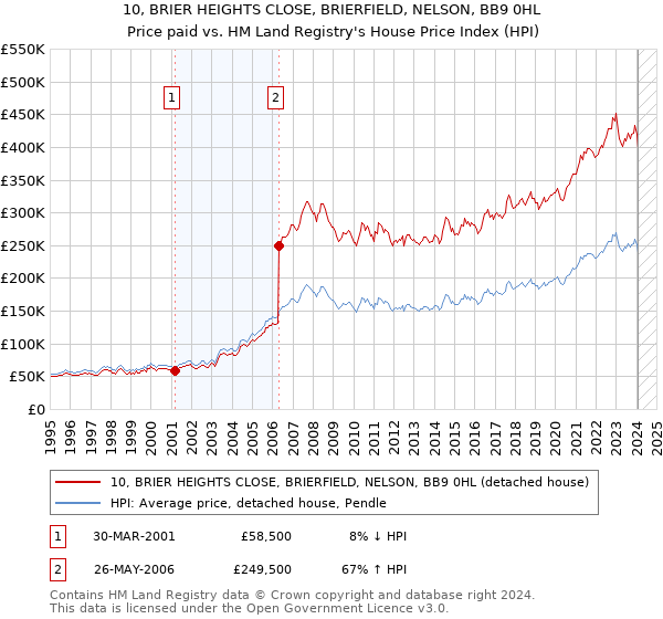 10, BRIER HEIGHTS CLOSE, BRIERFIELD, NELSON, BB9 0HL: Price paid vs HM Land Registry's House Price Index