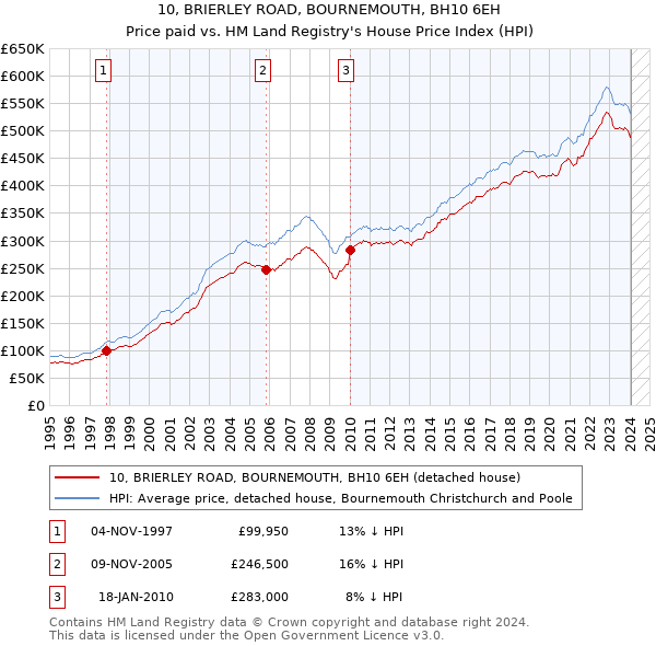 10, BRIERLEY ROAD, BOURNEMOUTH, BH10 6EH: Price paid vs HM Land Registry's House Price Index
