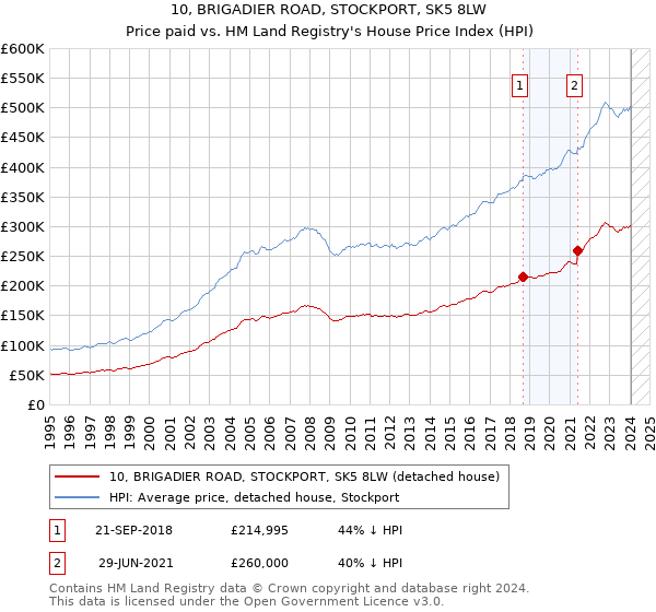 10, BRIGADIER ROAD, STOCKPORT, SK5 8LW: Price paid vs HM Land Registry's House Price Index