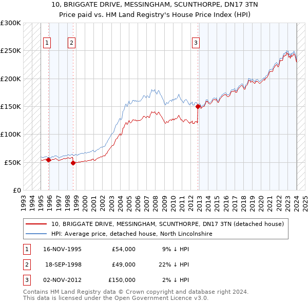 10, BRIGGATE DRIVE, MESSINGHAM, SCUNTHORPE, DN17 3TN: Price paid vs HM Land Registry's House Price Index