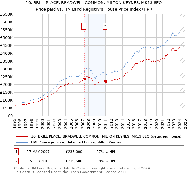 10, BRILL PLACE, BRADWELL COMMON, MILTON KEYNES, MK13 8EQ: Price paid vs HM Land Registry's House Price Index