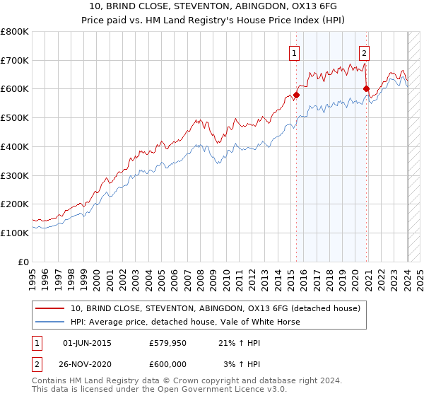 10, BRIND CLOSE, STEVENTON, ABINGDON, OX13 6FG: Price paid vs HM Land Registry's House Price Index