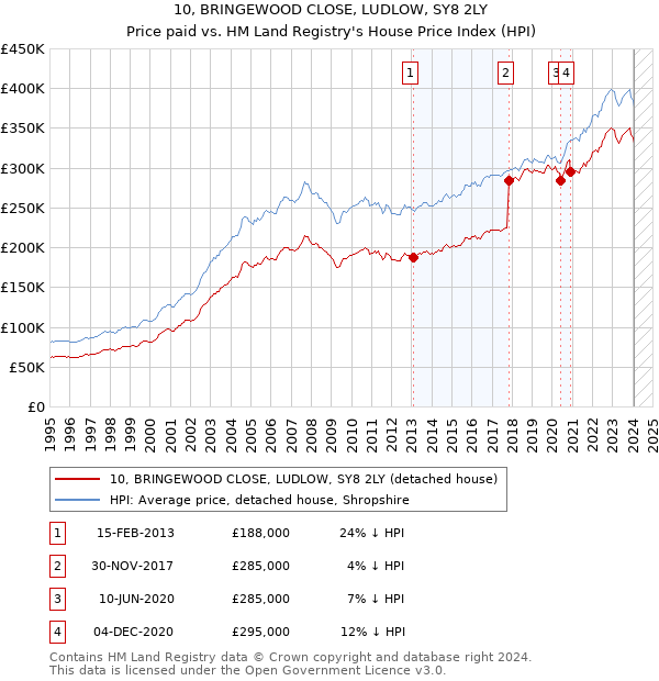 10, BRINGEWOOD CLOSE, LUDLOW, SY8 2LY: Price paid vs HM Land Registry's House Price Index