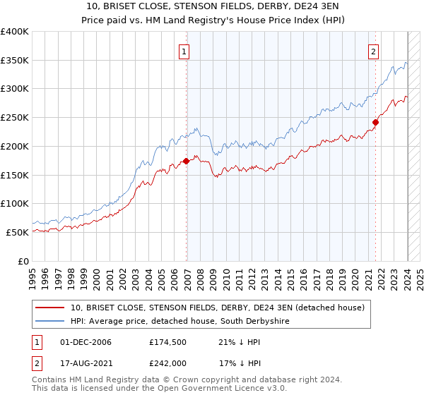 10, BRISET CLOSE, STENSON FIELDS, DERBY, DE24 3EN: Price paid vs HM Land Registry's House Price Index