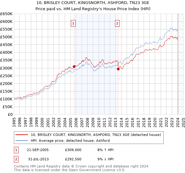 10, BRISLEY COURT, KINGSNORTH, ASHFORD, TN23 3GE: Price paid vs HM Land Registry's House Price Index