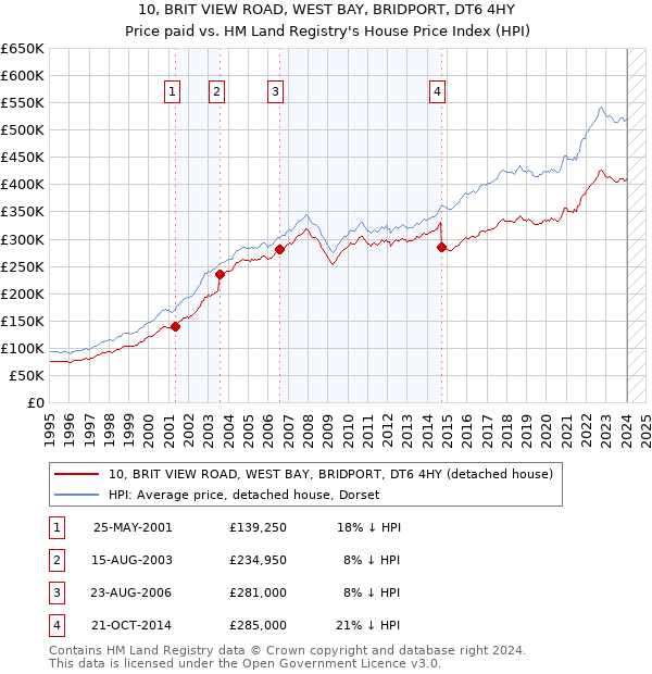 10, BRIT VIEW ROAD, WEST BAY, BRIDPORT, DT6 4HY: Price paid vs HM Land Registry's House Price Index