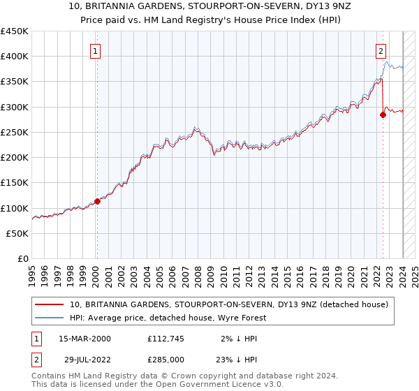 10, BRITANNIA GARDENS, STOURPORT-ON-SEVERN, DY13 9NZ: Price paid vs HM Land Registry's House Price Index