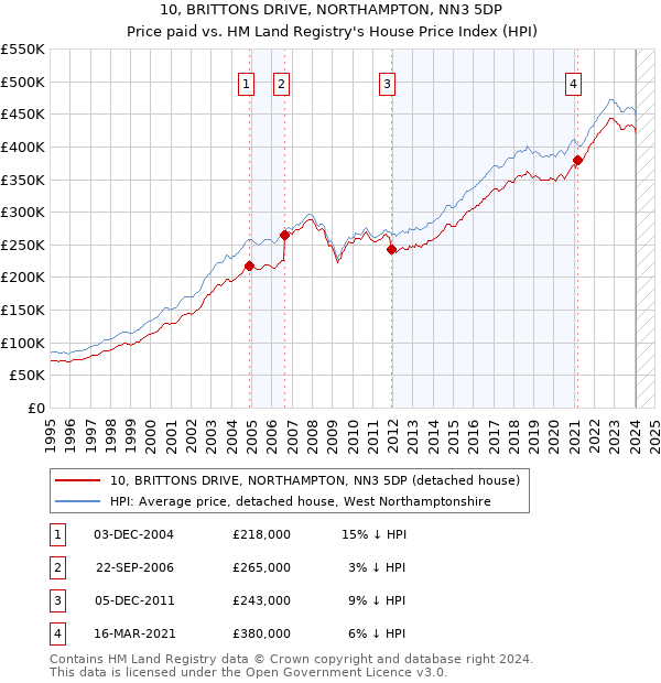 10, BRITTONS DRIVE, NORTHAMPTON, NN3 5DP: Price paid vs HM Land Registry's House Price Index