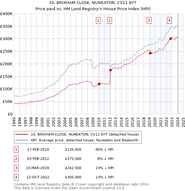 10, BRIXHAM CLOSE, NUNEATON, CV11 6YT: Price paid vs HM Land Registry's House Price Index