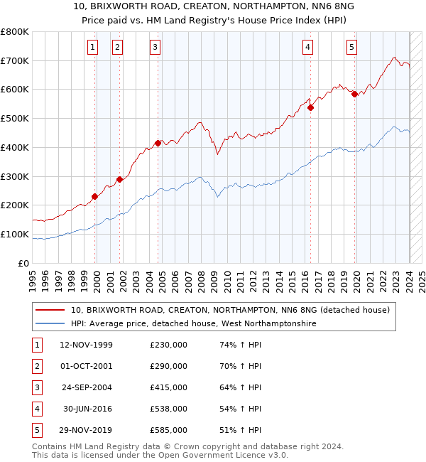10, BRIXWORTH ROAD, CREATON, NORTHAMPTON, NN6 8NG: Price paid vs HM Land Registry's House Price Index