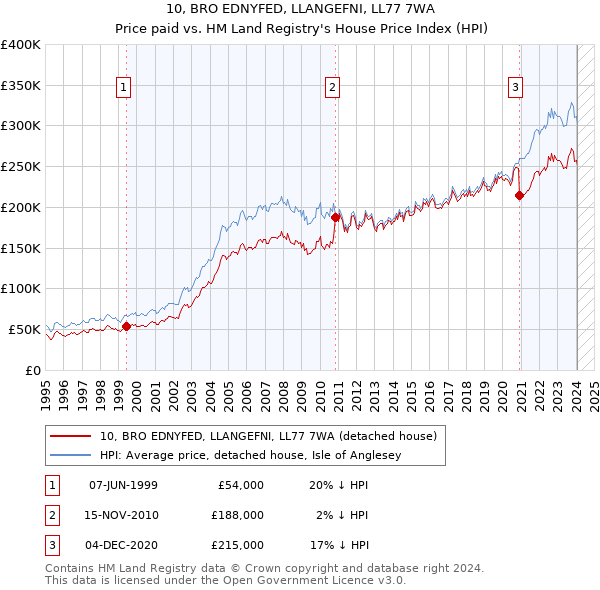 10, BRO EDNYFED, LLANGEFNI, LL77 7WA: Price paid vs HM Land Registry's House Price Index