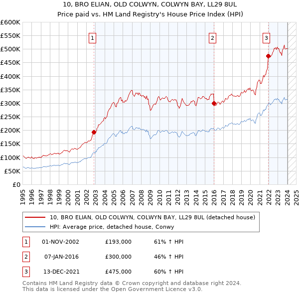10, BRO ELIAN, OLD COLWYN, COLWYN BAY, LL29 8UL: Price paid vs HM Land Registry's House Price Index