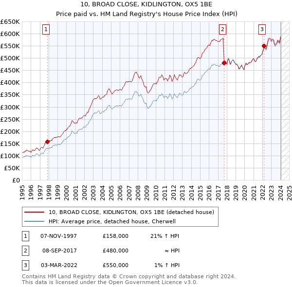 10, BROAD CLOSE, KIDLINGTON, OX5 1BE: Price paid vs HM Land Registry's House Price Index