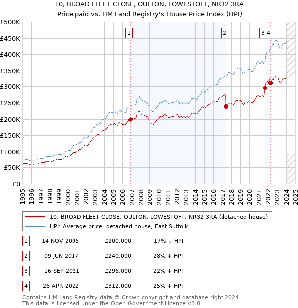 10, BROAD FLEET CLOSE, OULTON, LOWESTOFT, NR32 3RA: Price paid vs HM Land Registry's House Price Index