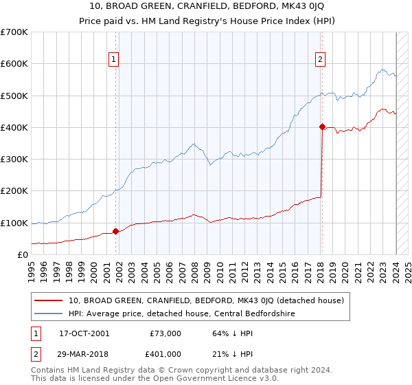 10, BROAD GREEN, CRANFIELD, BEDFORD, MK43 0JQ: Price paid vs HM Land Registry's House Price Index