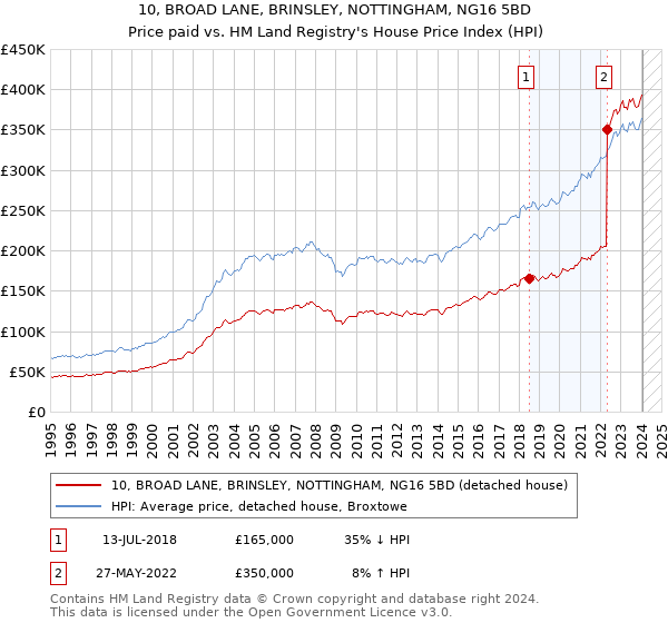10, BROAD LANE, BRINSLEY, NOTTINGHAM, NG16 5BD: Price paid vs HM Land Registry's House Price Index