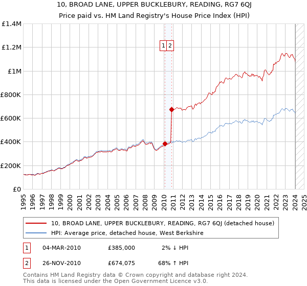 10, BROAD LANE, UPPER BUCKLEBURY, READING, RG7 6QJ: Price paid vs HM Land Registry's House Price Index