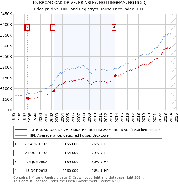 10, BROAD OAK DRIVE, BRINSLEY, NOTTINGHAM, NG16 5DJ: Price paid vs HM Land Registry's House Price Index