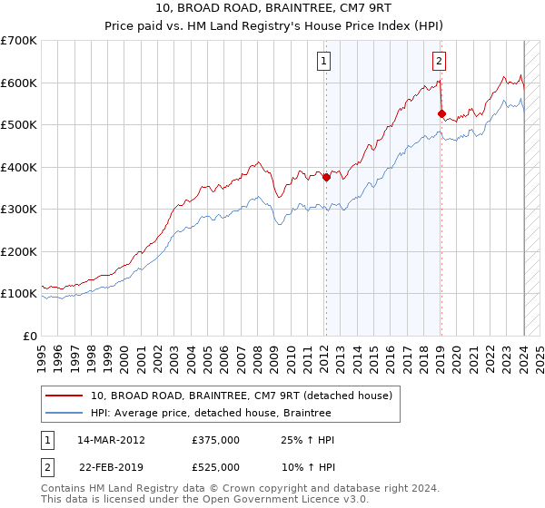 10, BROAD ROAD, BRAINTREE, CM7 9RT: Price paid vs HM Land Registry's House Price Index