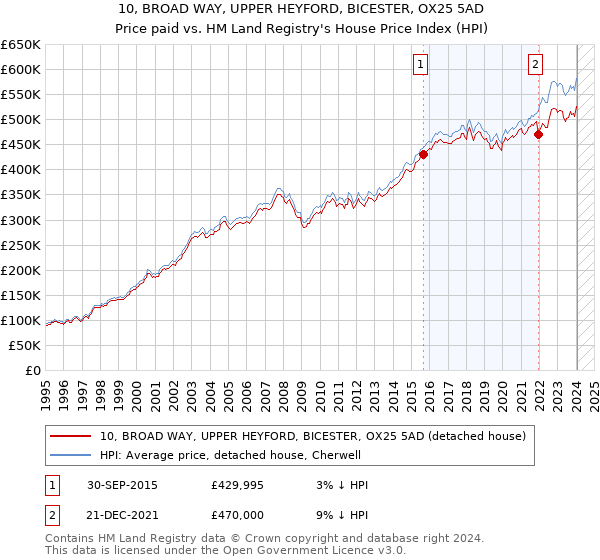 10, BROAD WAY, UPPER HEYFORD, BICESTER, OX25 5AD: Price paid vs HM Land Registry's House Price Index