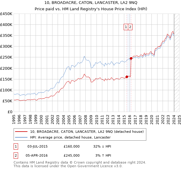10, BROADACRE, CATON, LANCASTER, LA2 9NQ: Price paid vs HM Land Registry's House Price Index