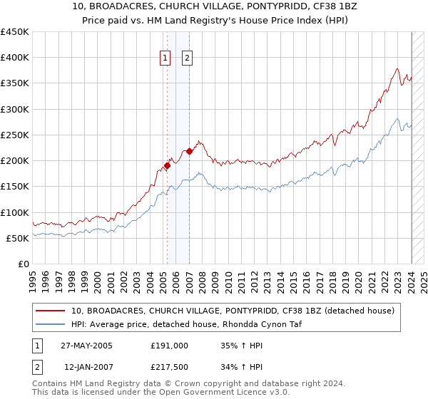10, BROADACRES, CHURCH VILLAGE, PONTYPRIDD, CF38 1BZ: Price paid vs HM Land Registry's House Price Index