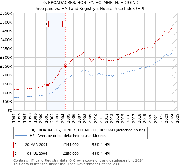 10, BROADACRES, HONLEY, HOLMFIRTH, HD9 6ND: Price paid vs HM Land Registry's House Price Index