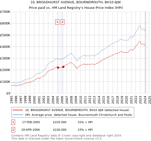 10, BROADHURST AVENUE, BOURNEMOUTH, BH10 6JW: Price paid vs HM Land Registry's House Price Index