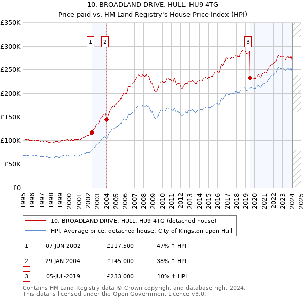 10, BROADLAND DRIVE, HULL, HU9 4TG: Price paid vs HM Land Registry's House Price Index