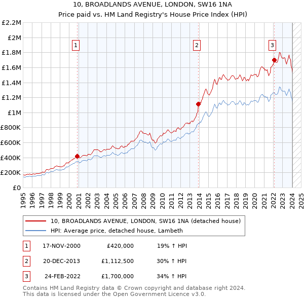10, BROADLANDS AVENUE, LONDON, SW16 1NA: Price paid vs HM Land Registry's House Price Index