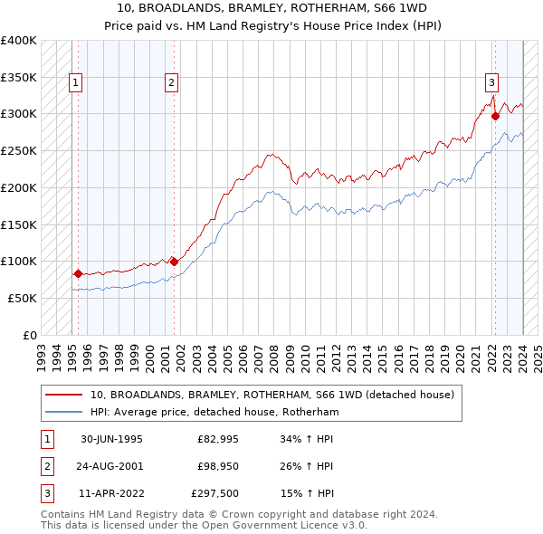 10, BROADLANDS, BRAMLEY, ROTHERHAM, S66 1WD: Price paid vs HM Land Registry's House Price Index