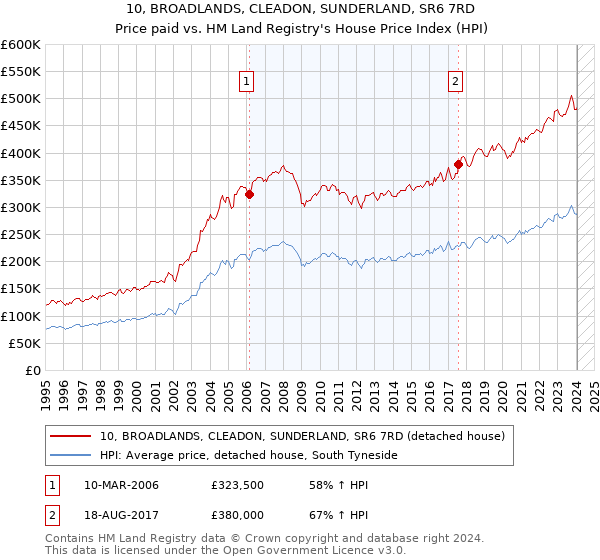 10, BROADLANDS, CLEADON, SUNDERLAND, SR6 7RD: Price paid vs HM Land Registry's House Price Index