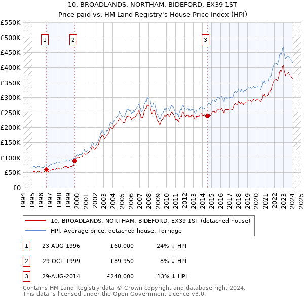 10, BROADLANDS, NORTHAM, BIDEFORD, EX39 1ST: Price paid vs HM Land Registry's House Price Index