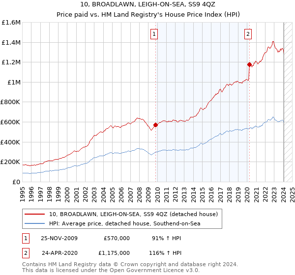 10, BROADLAWN, LEIGH-ON-SEA, SS9 4QZ: Price paid vs HM Land Registry's House Price Index